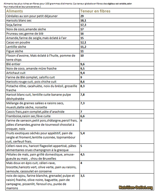 Teneur en fibre des aliments