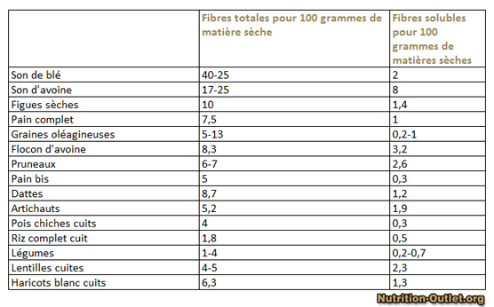 Teneur en fibre soluble des aliments